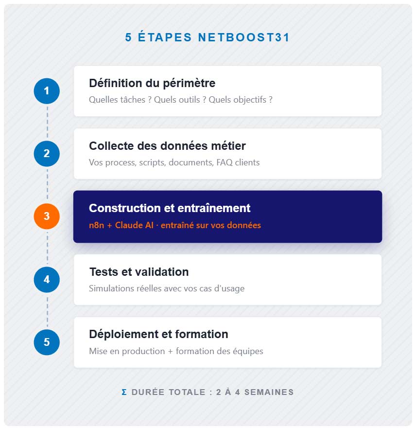 5-etapes-installation-automatisation-ia-Netboost31